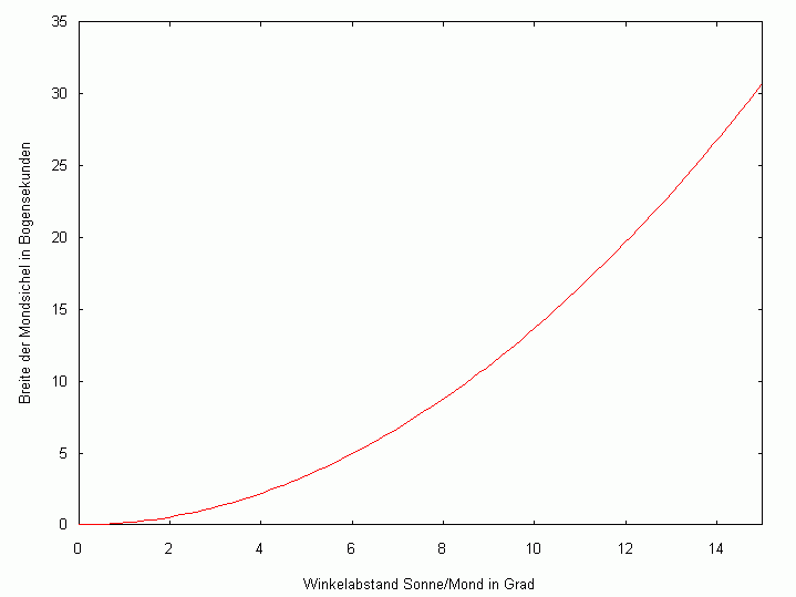 sichelbreite, funktionsverlauf