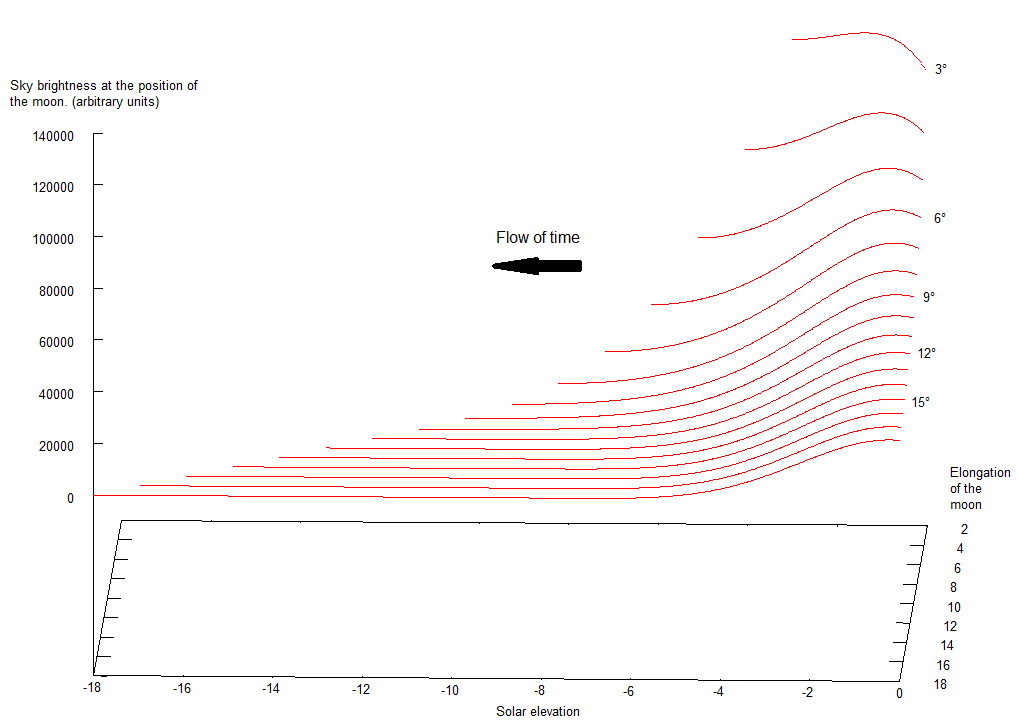 sky brightness, solar elevation