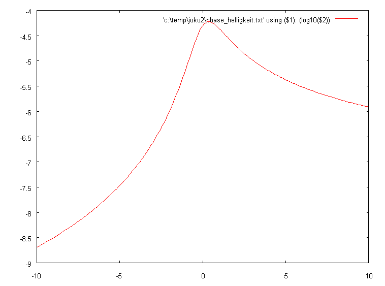 Helligkeit des Koerpers im Vorbeiflug
